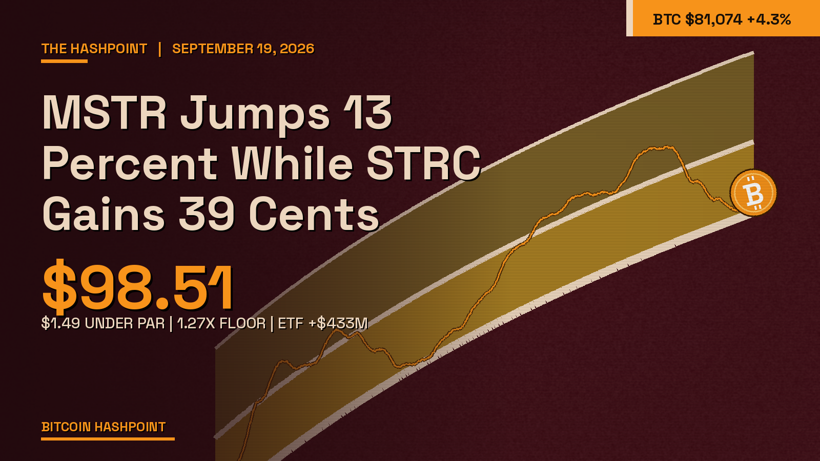 MSTR Jumps 13 Percent While STRC Gains 39 Cents