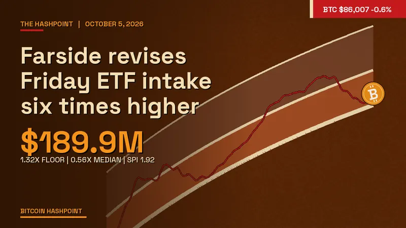 Farside revises Friday ETF intake six times higher