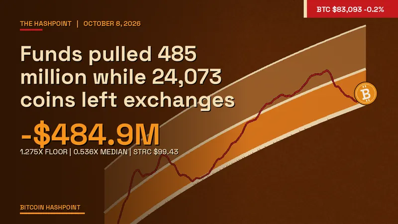 Funds pulled 485 million while 24,073 coins left exchanges