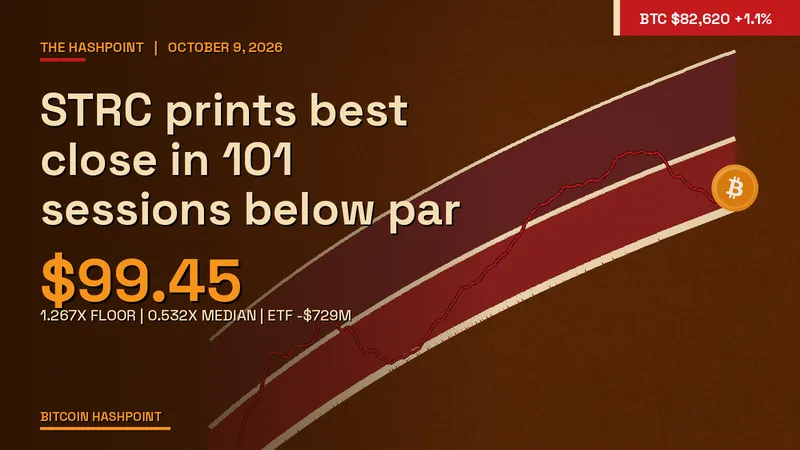 STRC prints best close in 101 sessions below par