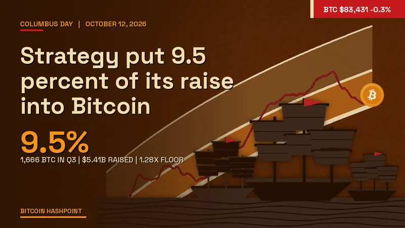 Strategy put 9.5 percent of its raise into Bitcoin