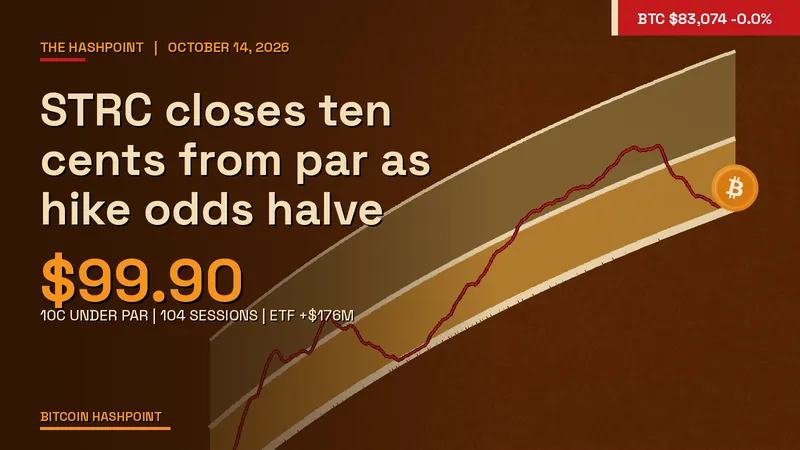 STRC closes ten cents from par as hike odds halve