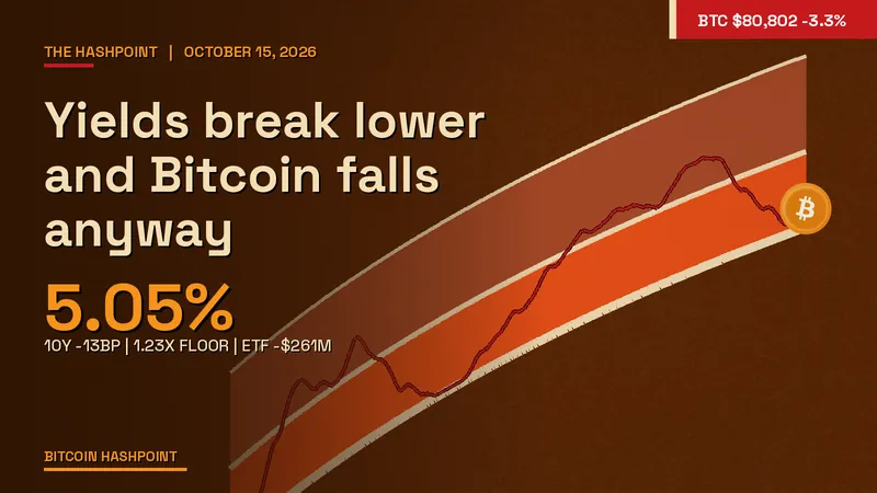 Yields break lower and Bitcoin falls anyway