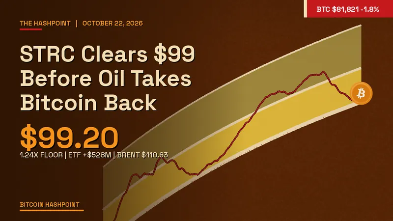 STRC Clears $99 Before Oil Takes Bitcoin Back