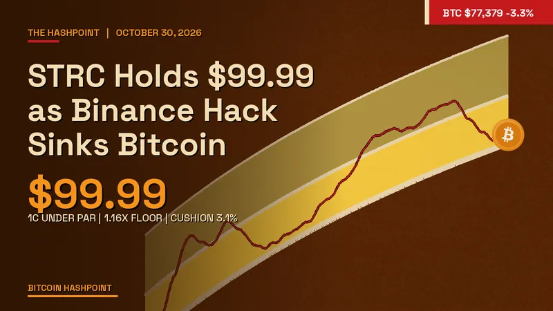 STRC Holds $99.99 as Binance Hack Sinks Bitcoin