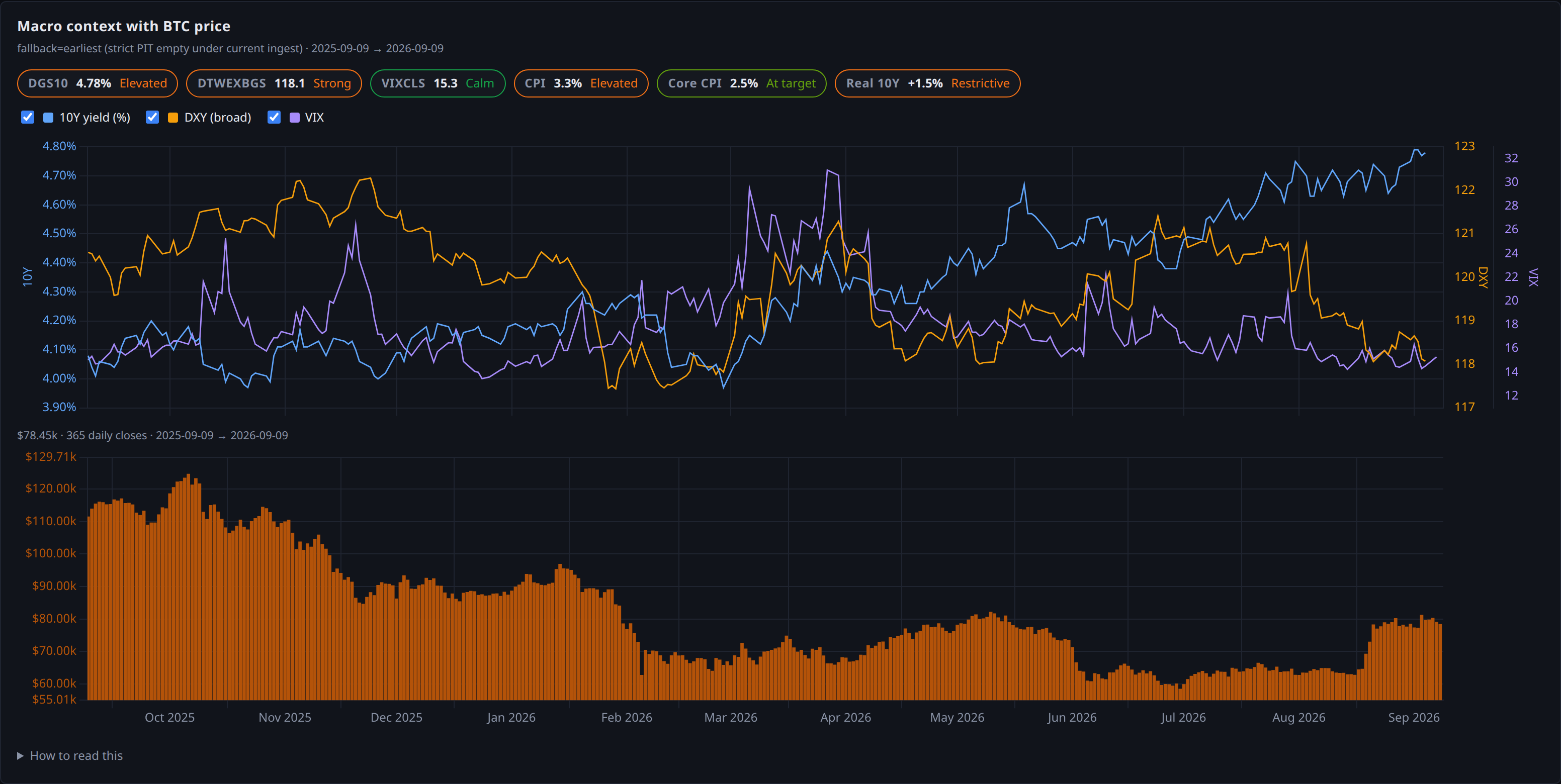 macro context with btc price panel