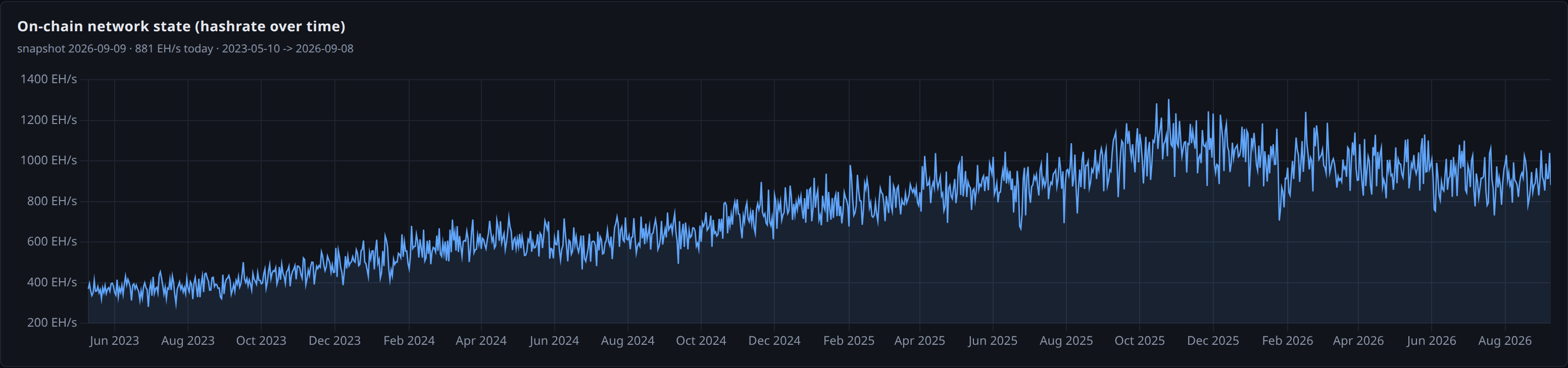 on chain network state hashrate over time panel