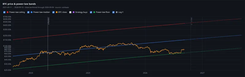btc price and power law bands panel