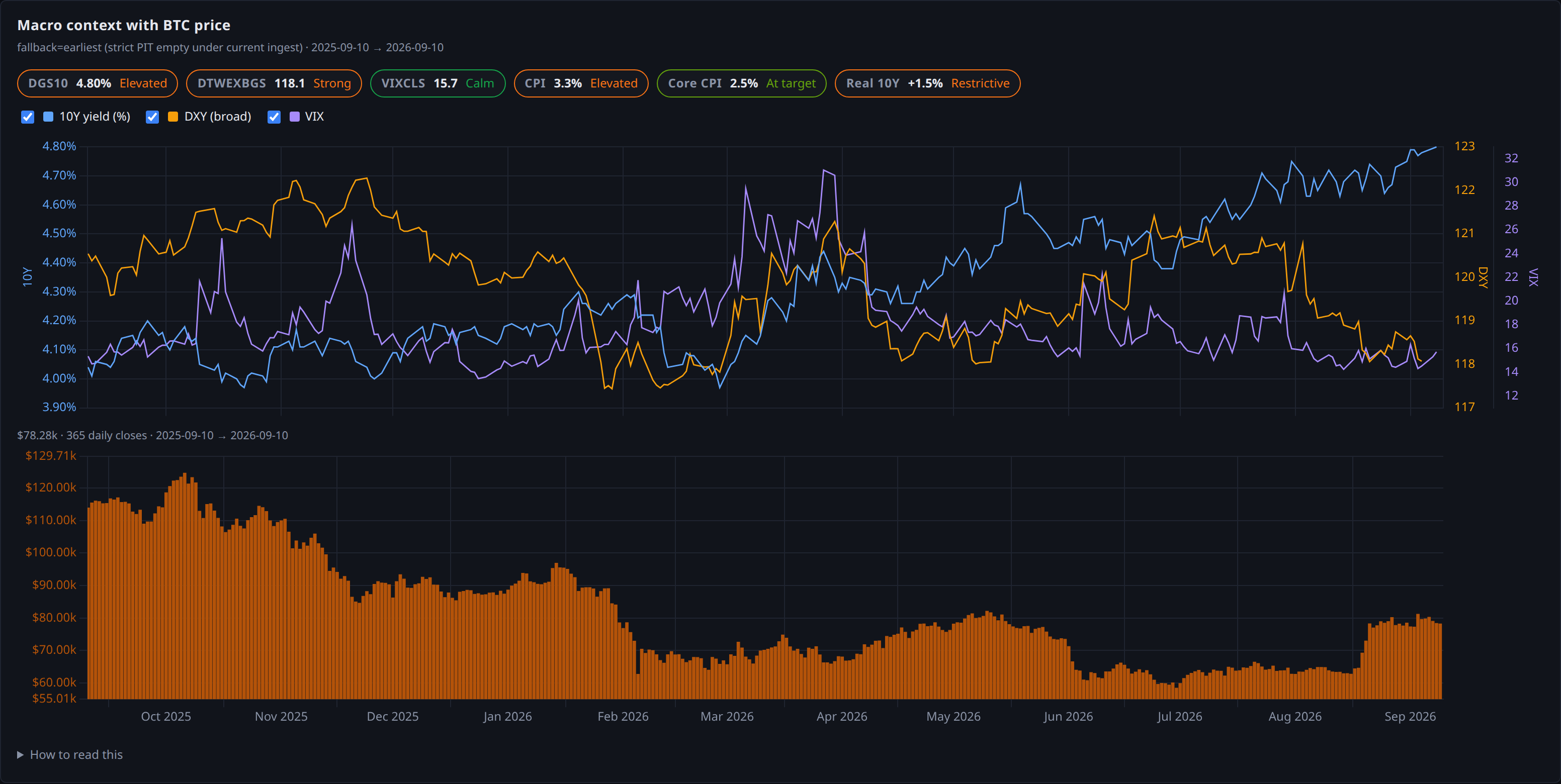 macro context with btc price panel
