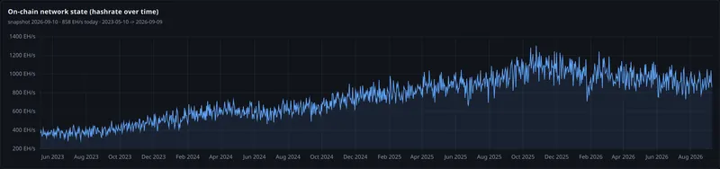 on chain network state hashrate over time panel