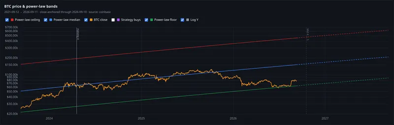 btc price and power law bands panel