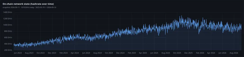on chain network state hashrate over time panel