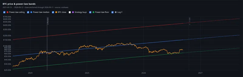 btc price and power law bands panel