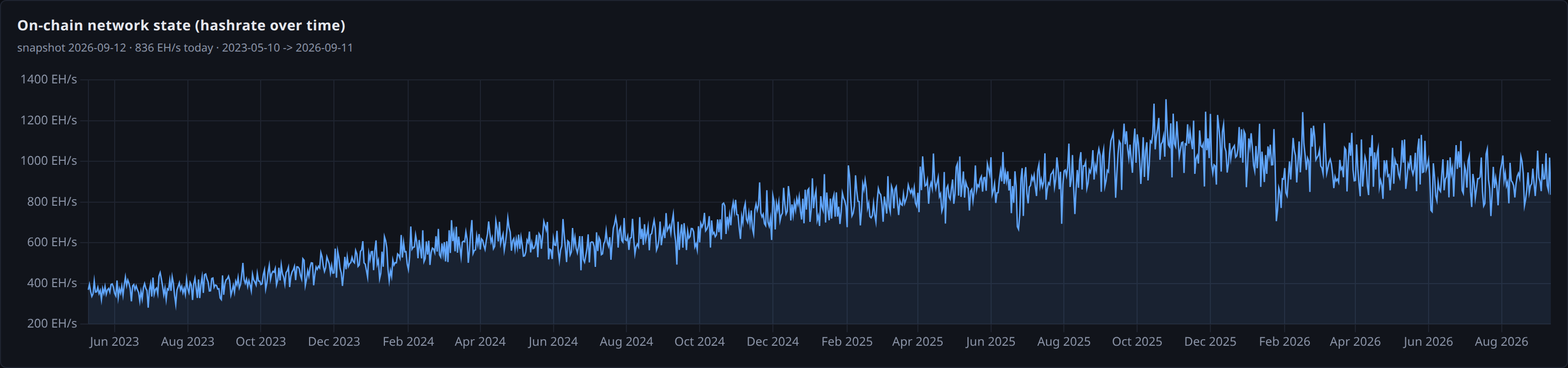on chain network state hashrate over time panel