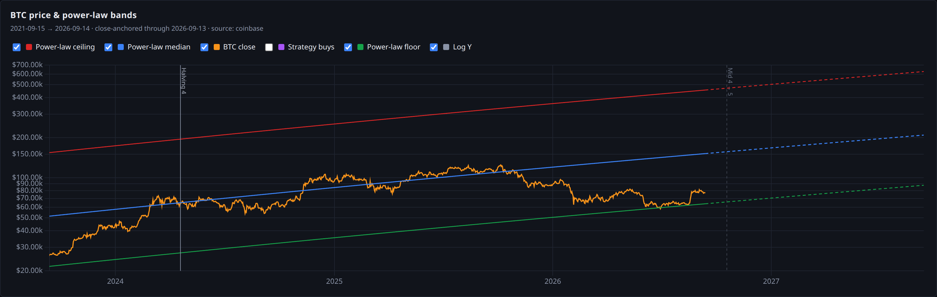 btc price and power law bands panel