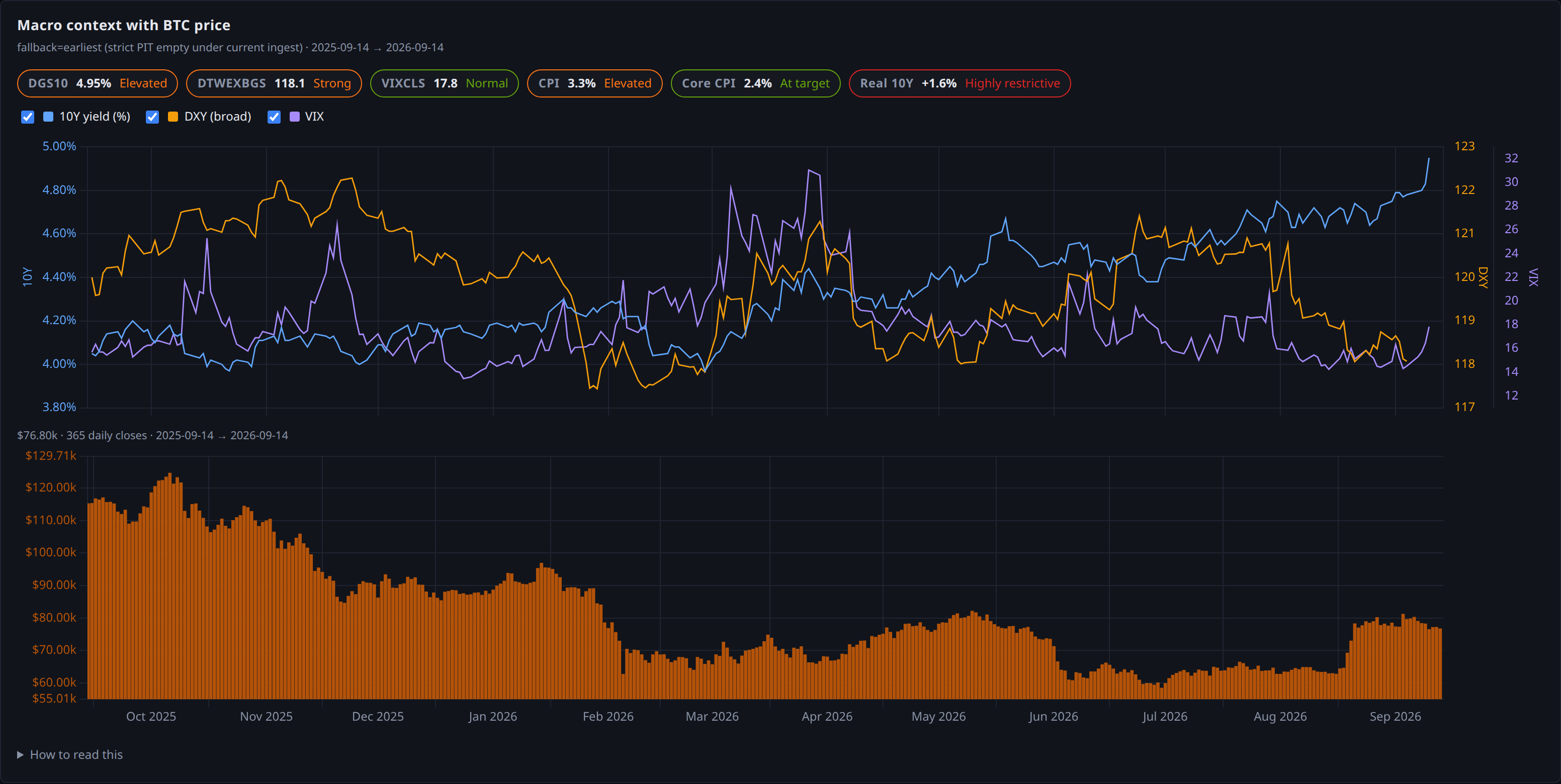 macro context with btc price panel
