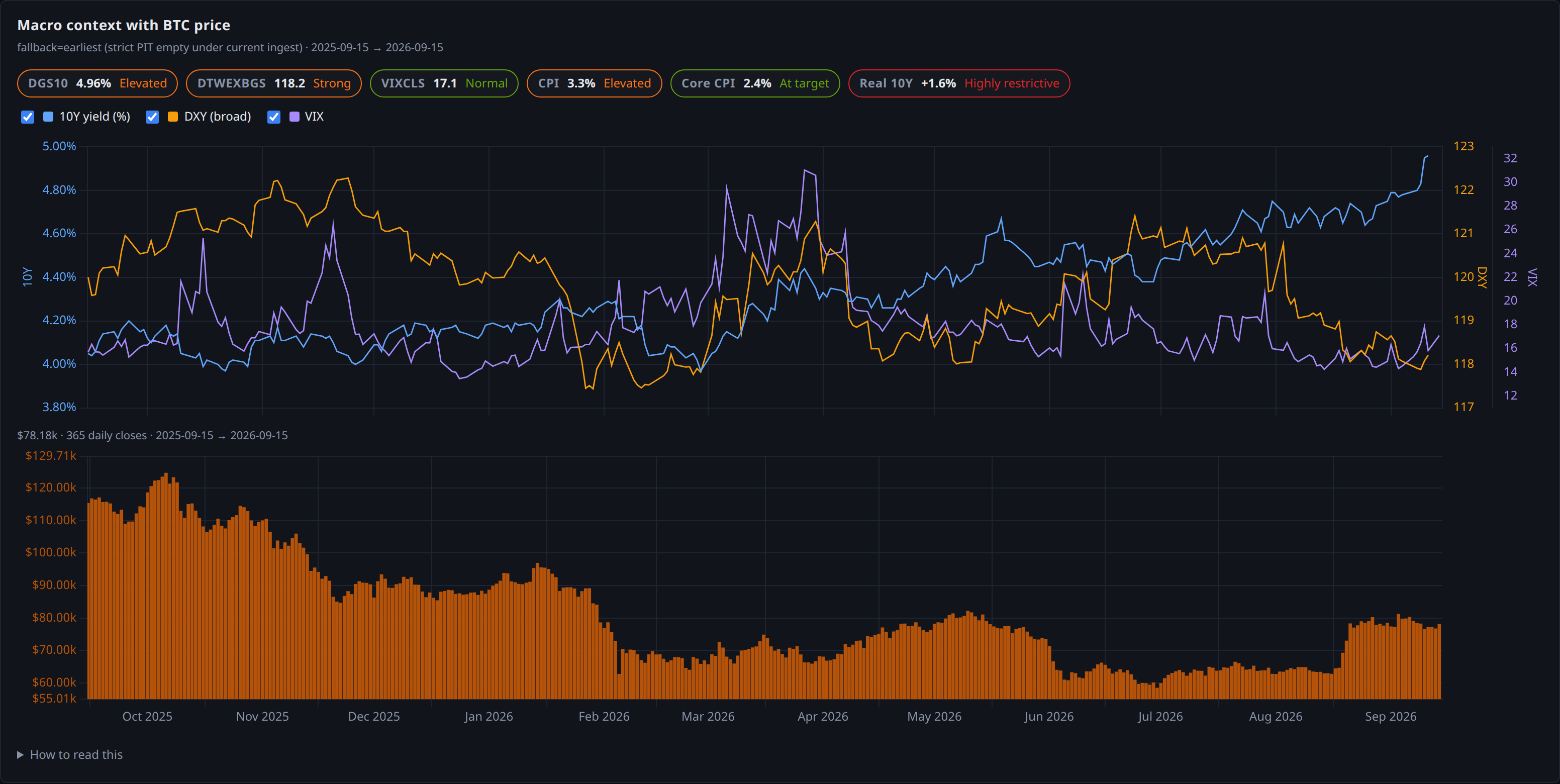 macro context with btc price panel