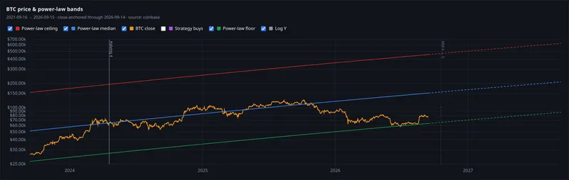 btc price and power law bands panel