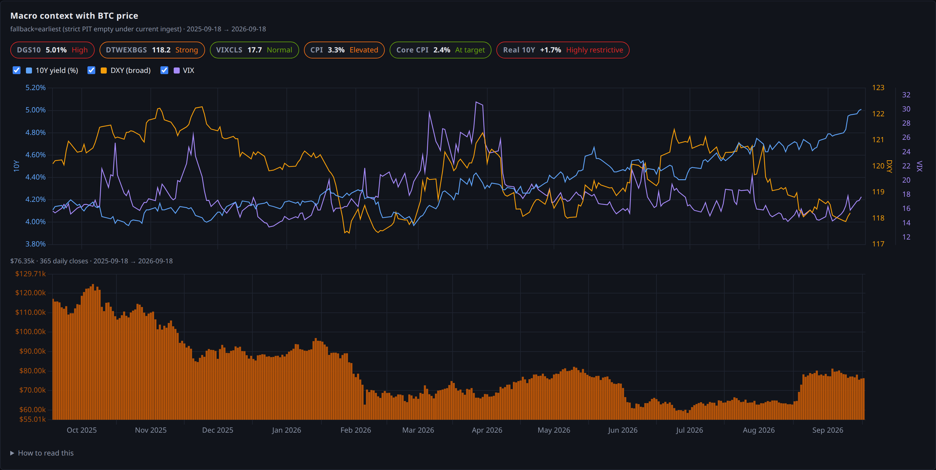 macro context with btc price panel