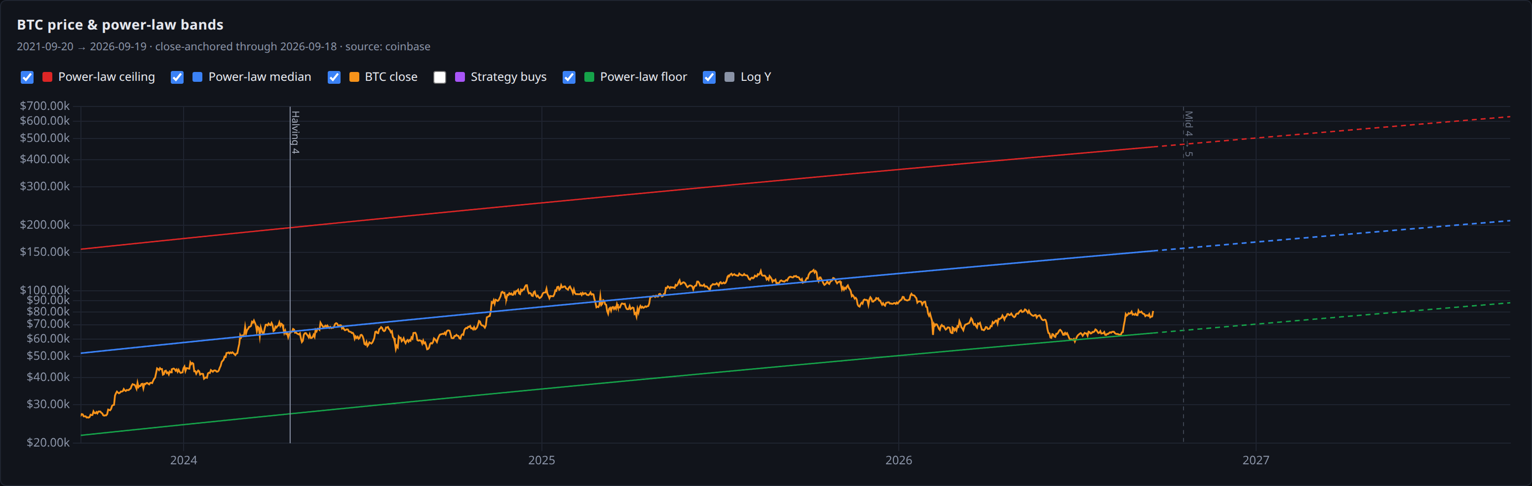 btc price and power law bands panel