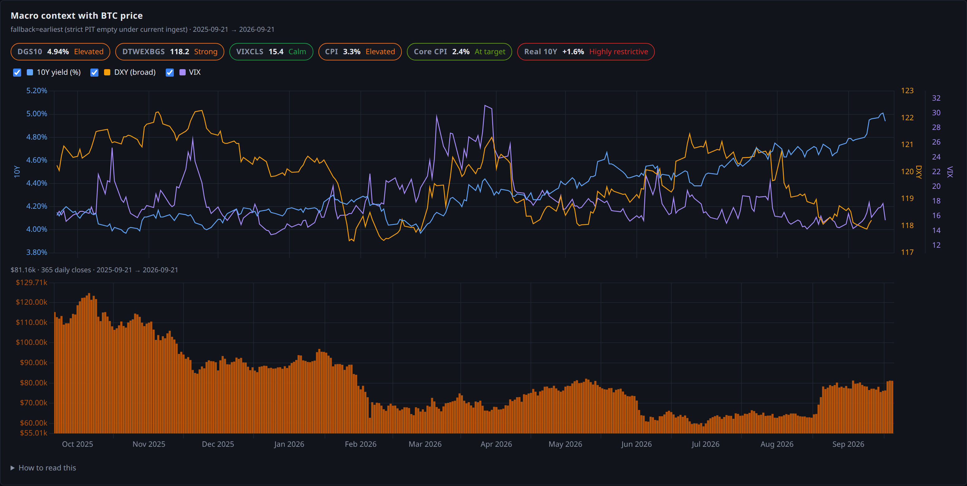 macro context with btc price panel
