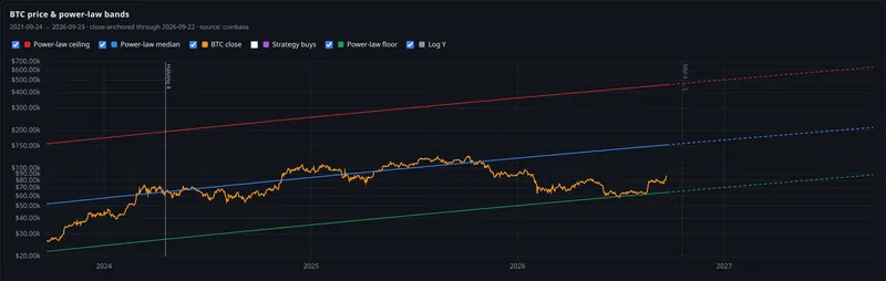 btc price and power law bands panel