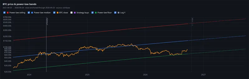 btc price and power law bands panel