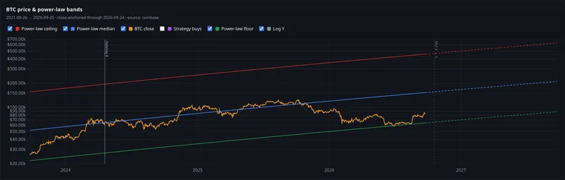 btc price and power law bands panel