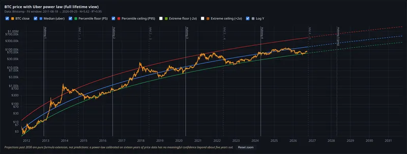 btc price with uber power law full lifetime view panel