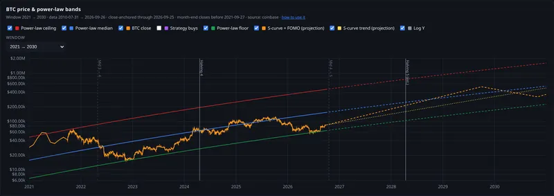 btc price and power law bands panel