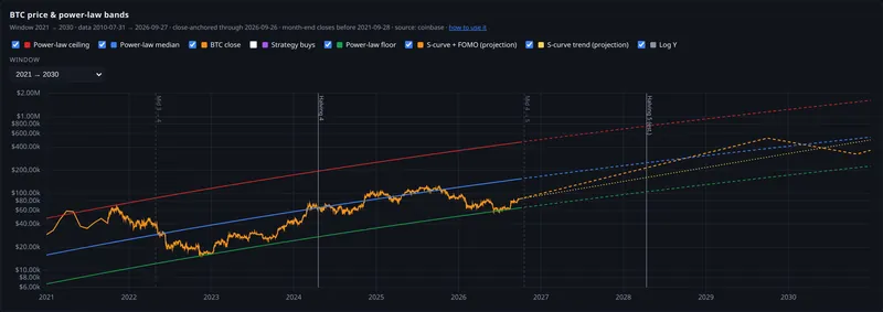 btc price and power law bands panel