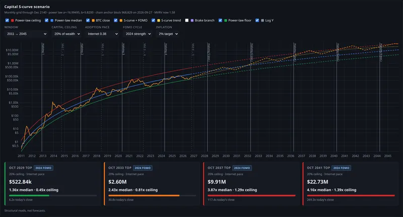 capital s curve scenario panel