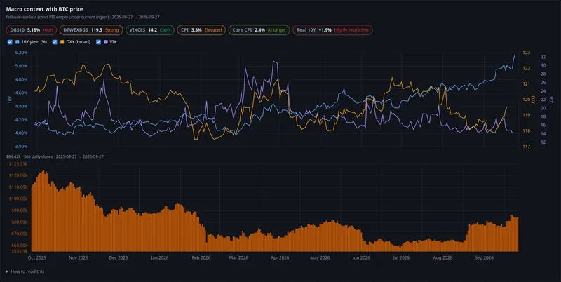 macro context with btc price panel