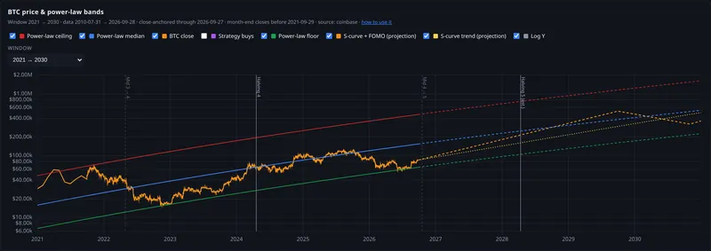 btc price and power law bands panel