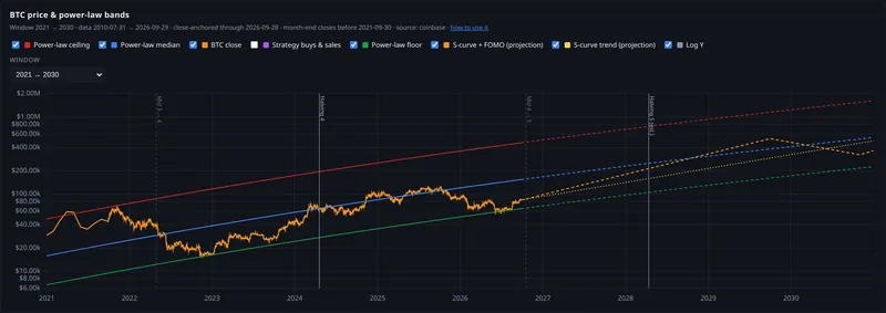 btc price and power law bands panel