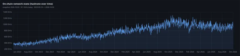 on chain network state hashrate over time panel