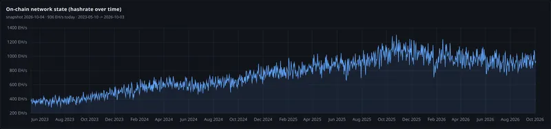on chain network state hashrate over time panel