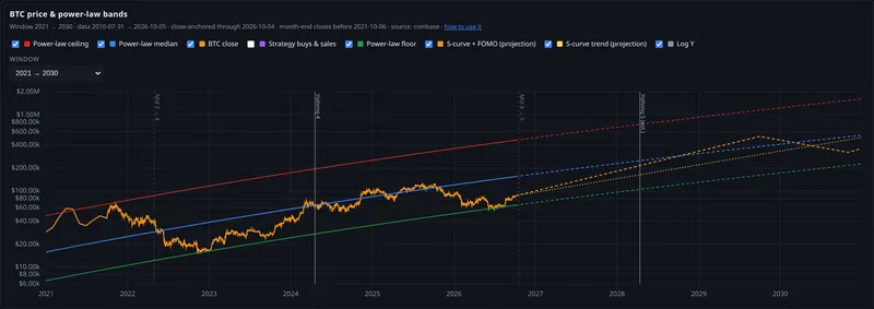btc price and power law bands panel