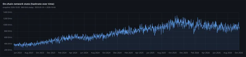 on chain network state hashrate over time panel
