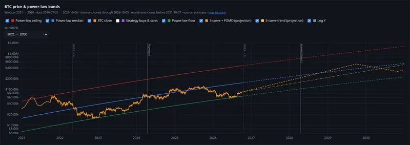 btc price and power law bands panel