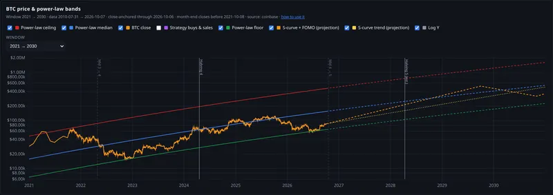 btc price and power law bands panel