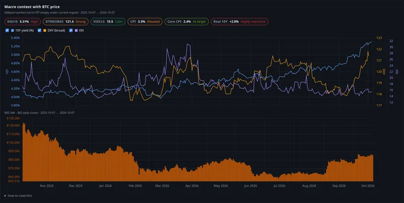 macro context with btc price panel
