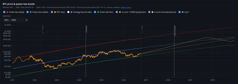 btc price and power law bands panel