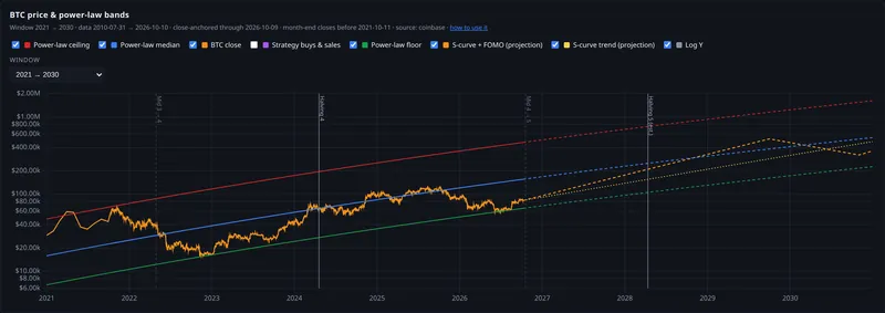 btc price and power law bands panel