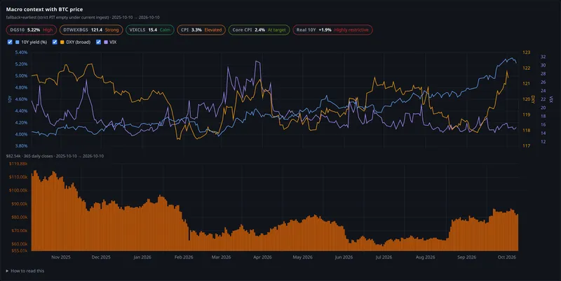 macro context with btc price panel
