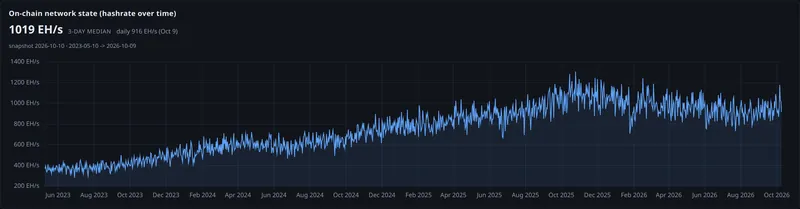 on chain network state hashrate over time panel
