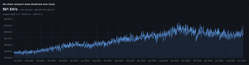on chain network state hashrate over time panel