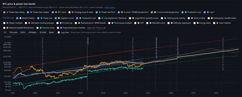btc price and power law bands panel