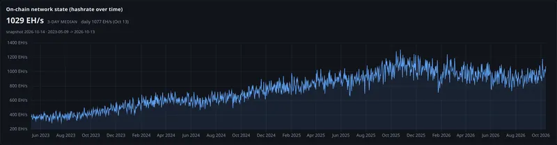 on chain network state hashrate over time panel