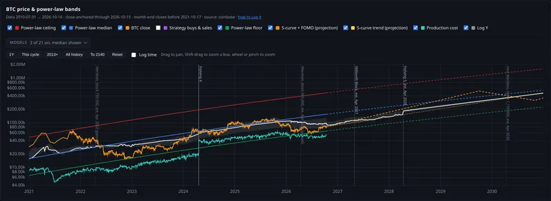 btc price and power law bands panel